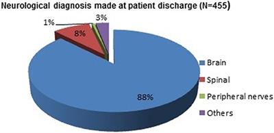 Cost-Effectiveness of Tele-Video-Consultation for the Neuro-Surgical Emergency Management at the General Hospitals in Italy